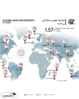 صادرات جهانی سنگ ‌آهن در ۲۰۲۴