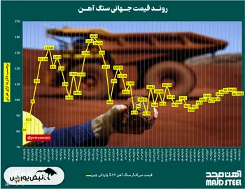 روند قیمت جهانی سنگ آهن‌‌/ از «هفته طلایی» چینی‌ها تا تعرفه‌های جدید اروپا