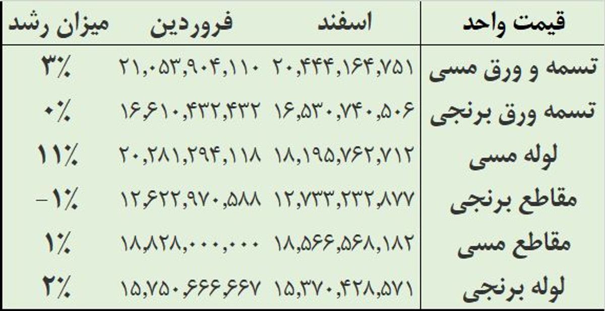 آیا «فباهنر» ستاره جدید گروه فلزات اساسی می‌شود؟