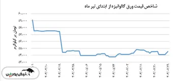 ورق گالوانیزه شاخص قیمت ۵۴,۰۸۰ تومان بر کیلوگرم را ثبت کرد