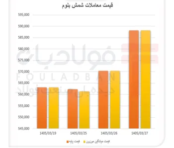 قیمت صعودی شمش بلوم