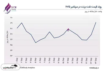 «افزایش قیمت نفت تحت تأثیر بحران‌های ژئوپولتیکی»