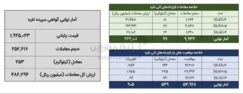 معامله ۳۵۲ کیلوگرم شمش نقره در بورس کالا