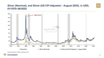 قیمت نقره تعدیل شده براساس تورم
