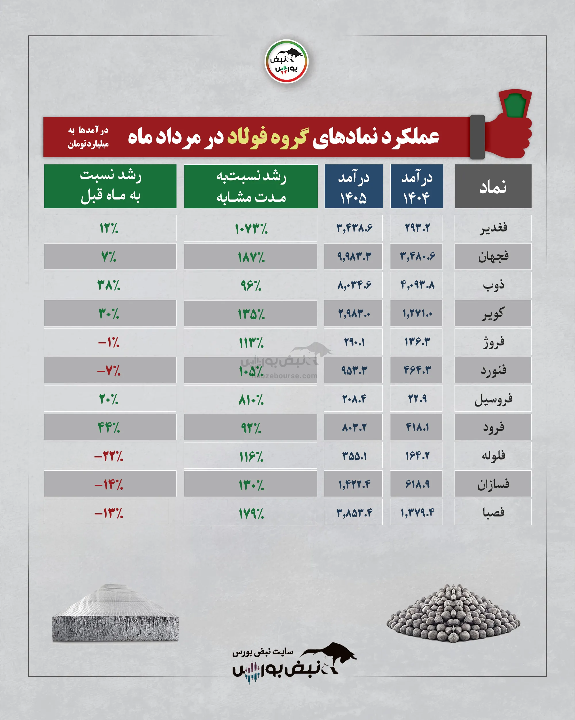 گروه فولاد