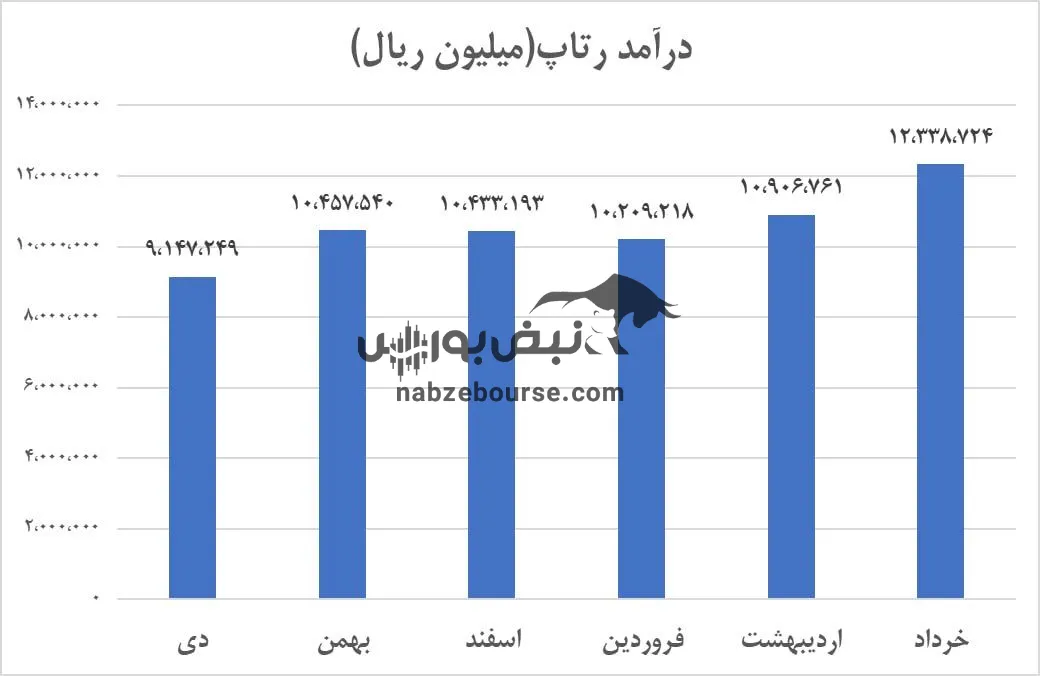 تحلیل رتاپ