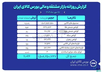 ارزش معاملات بازار مشتقه و مالی بورس کالا ۱۱ همت شد
