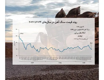 قیمت جهانی سنگ‌آهن به زیر ۱۰۰ دلار سقوط کرد