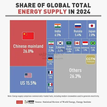 چین در صدر تامین کل انرژی جهان قرار دارد و پس از آن ایالات متحده قرار دارد
