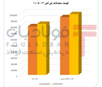 تیرآهن ۱۴ تا ۱۸ از پایه فاصله گرفت/ بازار ۲۰ تا ۳۰ درگیر شکاف نقدشوندگی شد