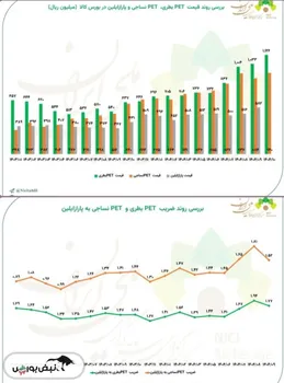 بررسی روند قیمت و ضریب PET بطری، PET نساجی و پارازایلین در بورس کالا
