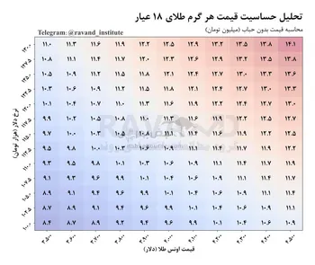 تحلیل حساسیت هر گرم طلای ۱۸ عیار