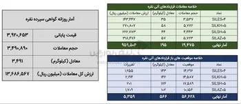 معامله ۳.۷ تن شمش نقره در بورس کالا