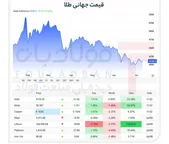سایۀ سنگین جنگ بر بازار فلزات گران‌بها
