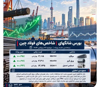 میلگرد جلو افتاد/ HRC شانگهای هنوز محتاط است