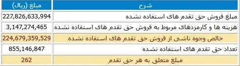 حق تقدم چند نماد