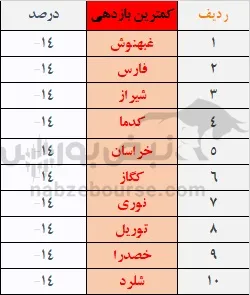بازدهی نمادها در هفته گذشته بازدهی نمادها در هفته گذشته