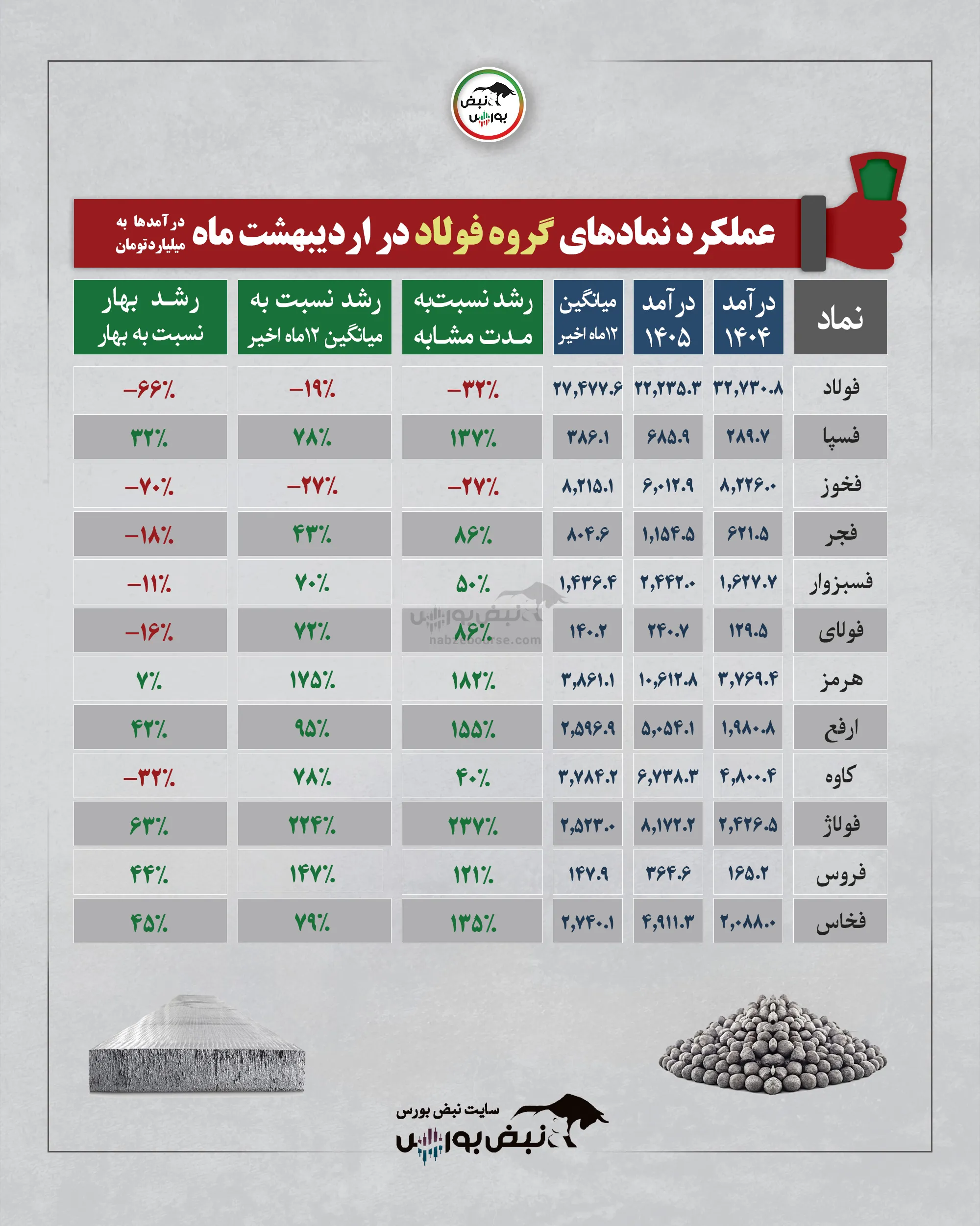 گزارش عملکرد ماهانه