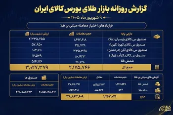 ارزش معاملات صندوق های طلا نزدیک به ۲۵ همت شد