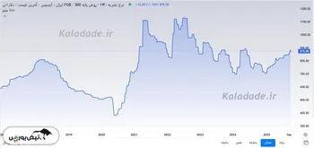 کاهش عرضه روغن پایه