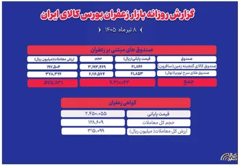 از صندوق تا گواهی؛ زعفران چقدر در بورس کالا معامله شد؟