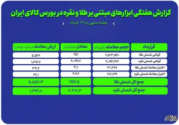 نبض فلزات گرانبها در بورس کالا؛ گزارش عملکرد هفتگی طلا و نقره
