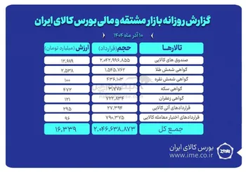 ارزش معاملات بازار مشتقه و مالی بورس کالا ۱۶.۳ همت شد
