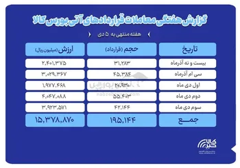 ثبت ارزش ۱.۵ همتی بازار آتی بورس کالا