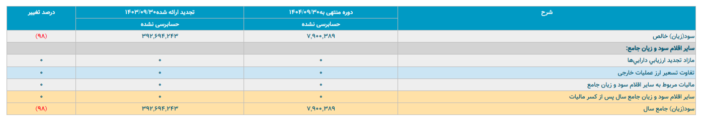 سقوط بی‌سابقه سوددهی در بانک پارسیان | زنگ خطر برای سهامداران