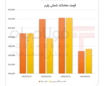 اصلاح قیمت در بازار شمش بلوم
