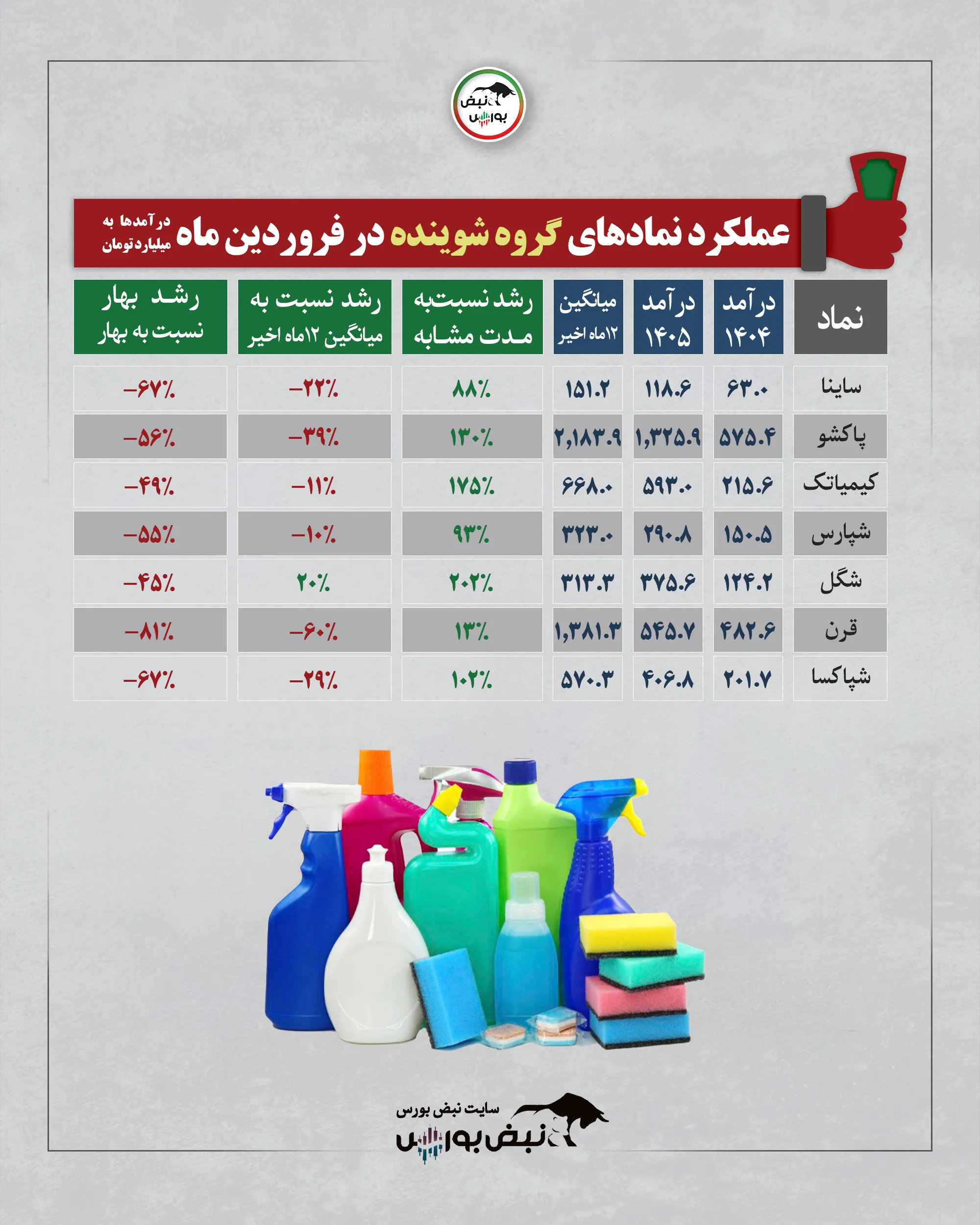 گزارش عملکرد نمادها