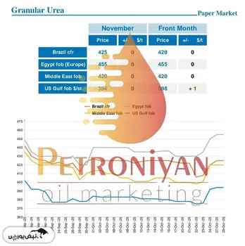 قیمت اوره در گزارش دومین روز کاری هفته ی بین المللی