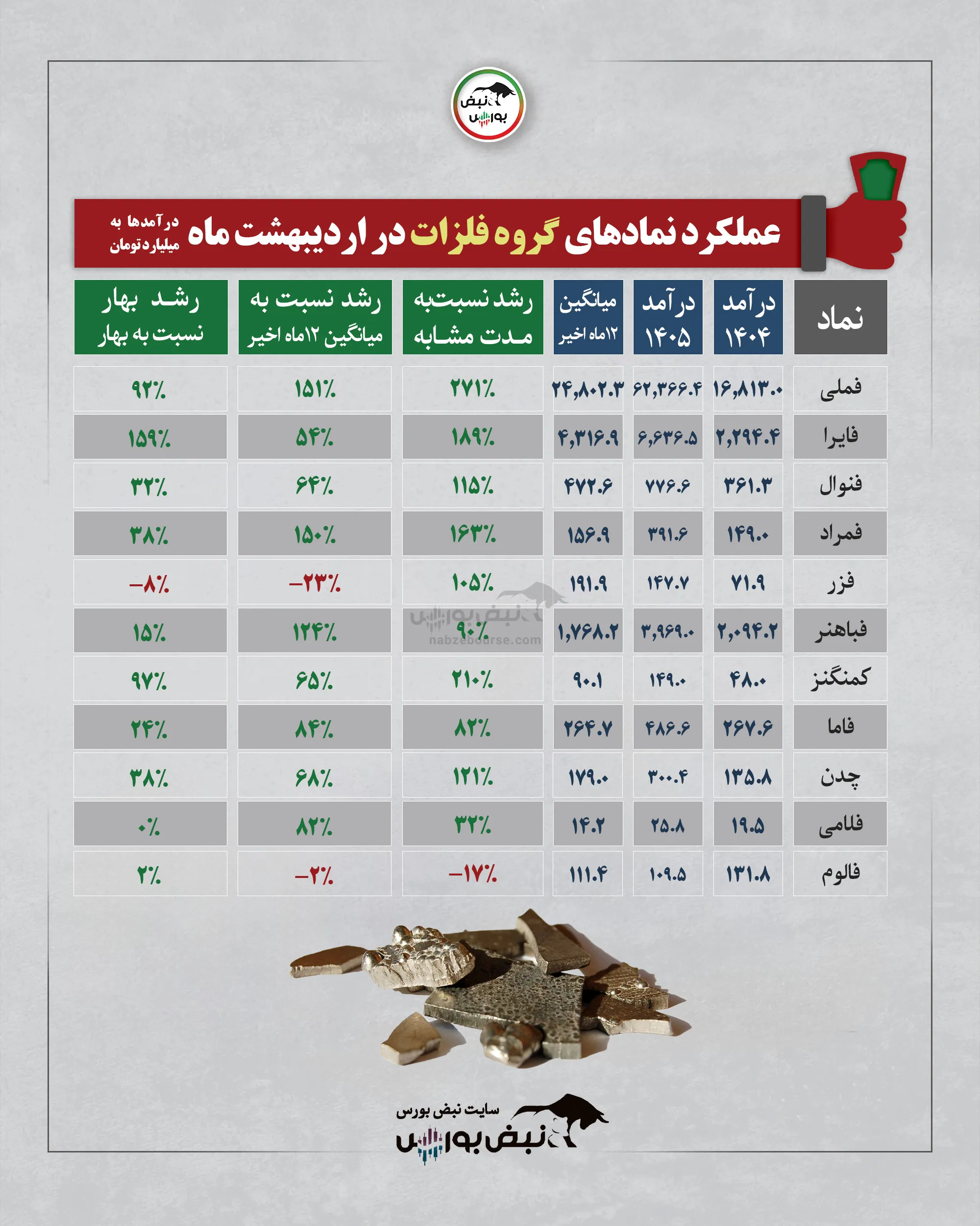 گزارش عملکرد ماهانه