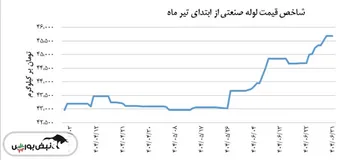 لوله صنعتی شاخص قیمت ۴۵,۶۸۵ تومان بر کیلوگرم را ثبت کرد