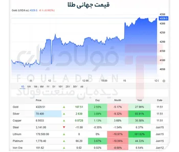 طلا در مسیر صعود/ بازارها چشم‌انتظار تصمیم بانک‌های مرکزی