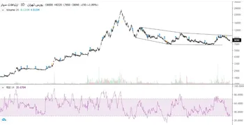 تاثیر افزایش دیتا بر روی سود آوری سهام شرکت همراه اول