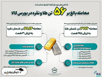 معامله بالغ بر ۵۶تن طلا و نقره در بورس کالا