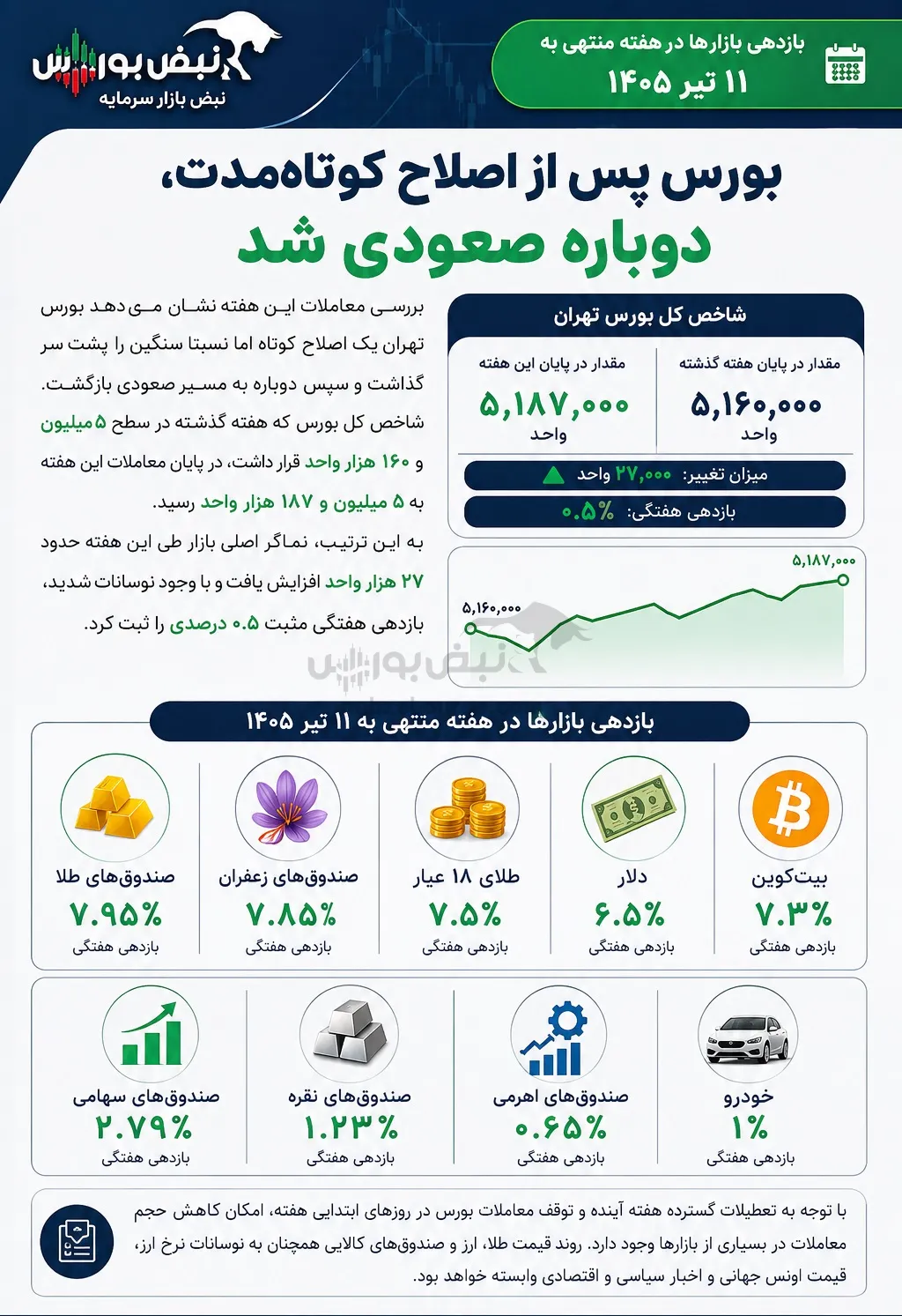 بازدهی بازارها در هفته ای که گذشت بازدهی بازارها در هفته ای که گذشت