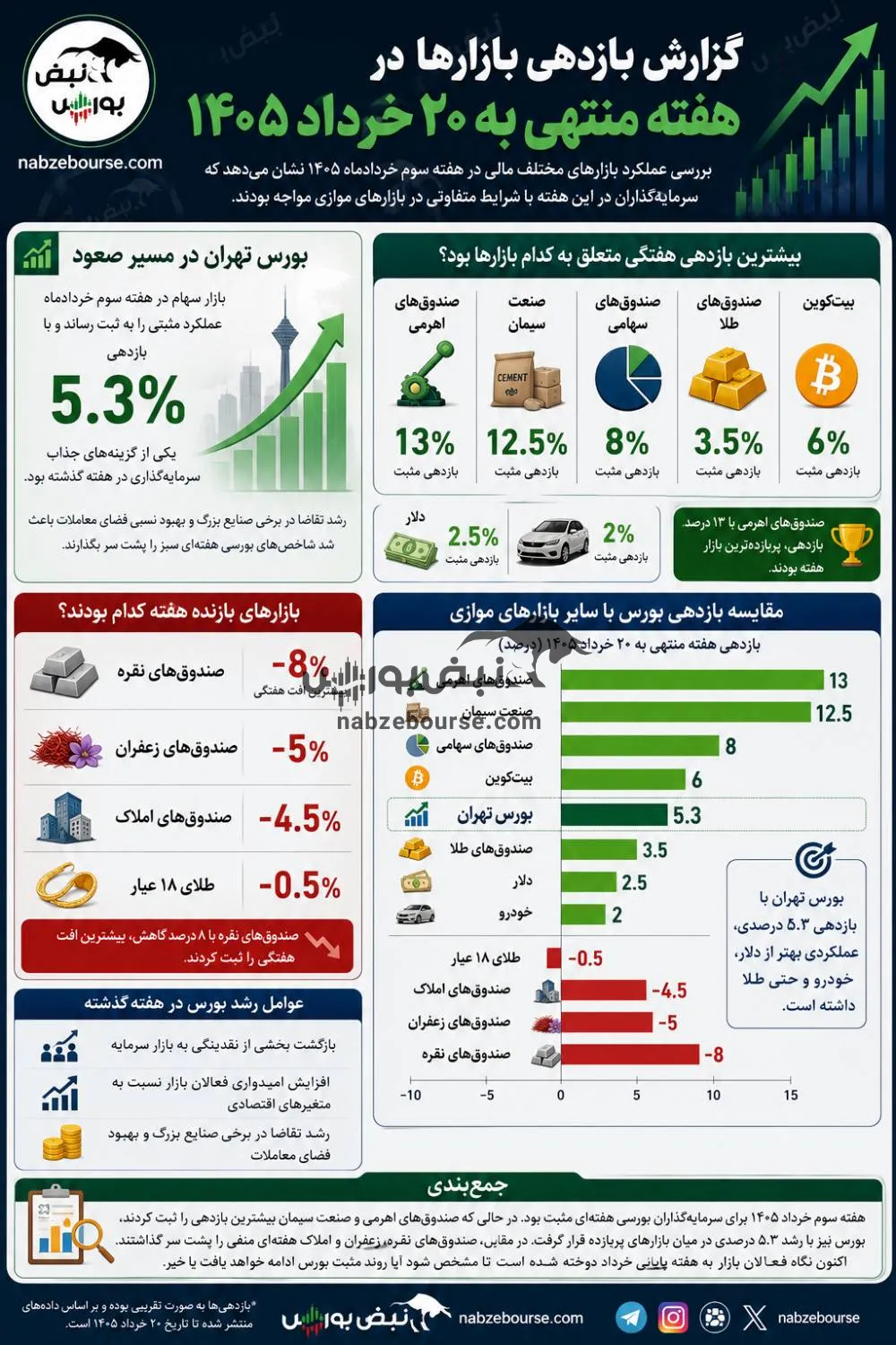 بازدهی بازارها