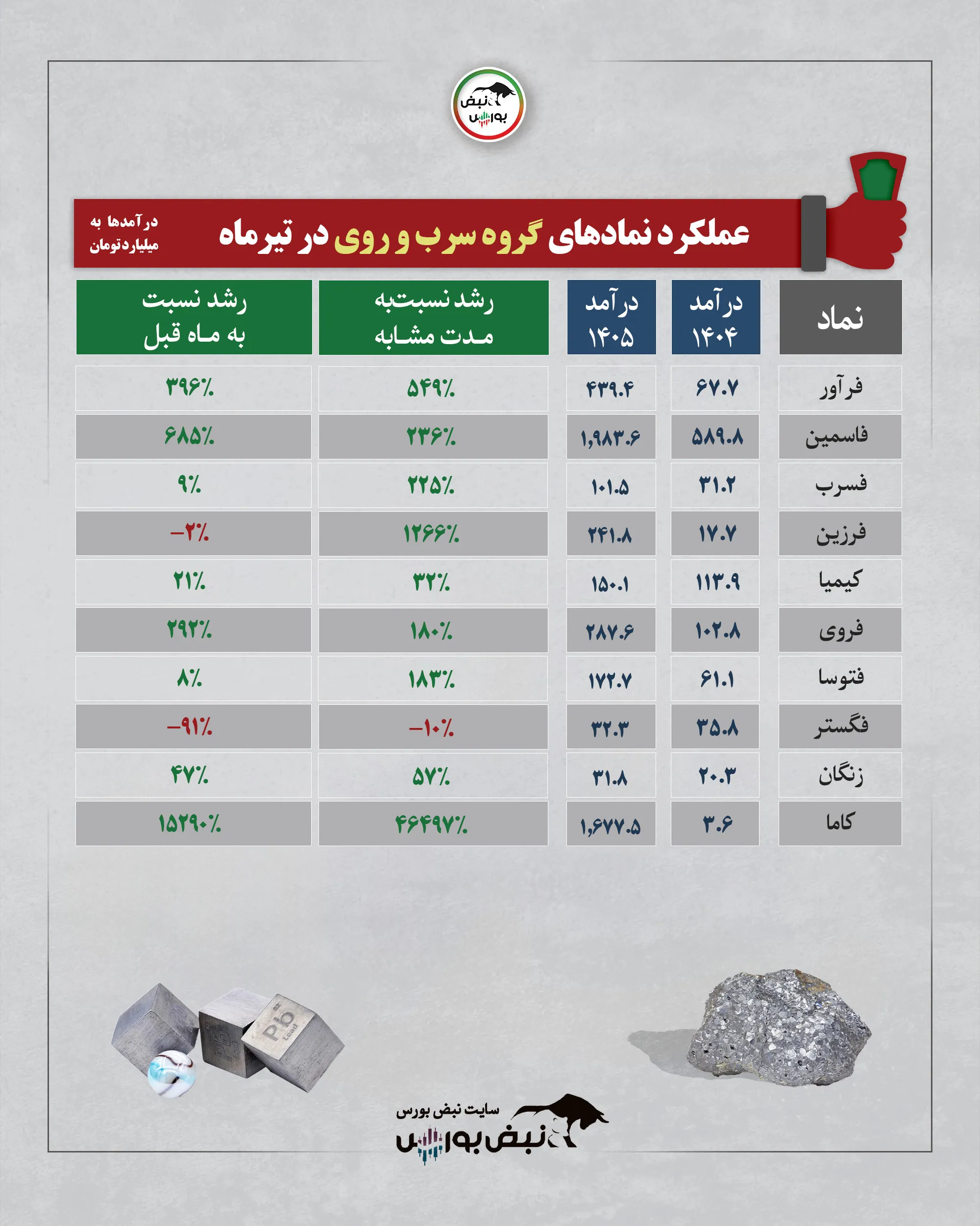 گروه سرب و روی تیرماه 1405