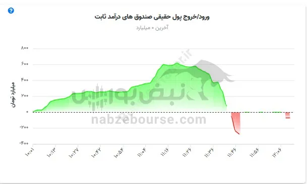 صندوق درآمد ثابت