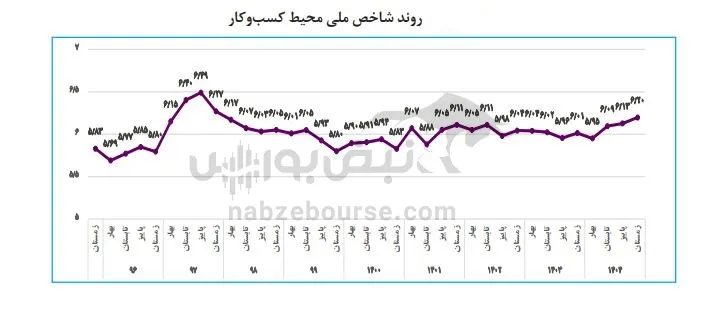 کسب و کار