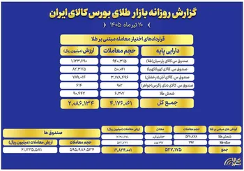 ارزش معاملات صندوق های طلا به ۶.۱ همت رسید