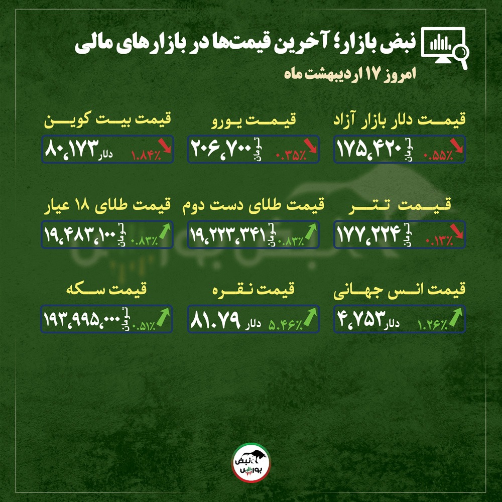 از قیمت طلا، سکه و دلار تا قیمت انواع بازار‌ها در ۱۷ اردیبهشت‌ماه ۱۴۰۵ |