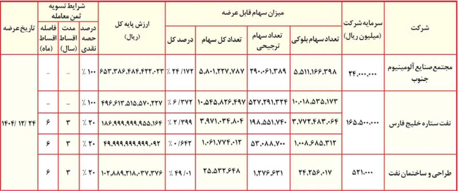 واگذاری سهام
