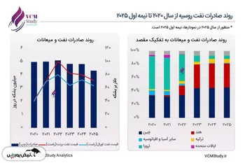 افت صادرات و قیمت نفت روسیه تحت تأثیر تحریم‌ها