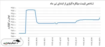 شاخص قیمت میلگرد آلیاژی امروز ۳۱ شهریور با افزایش همراه بود