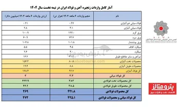 انجمن فولاد آلیاژی آمار کامل واردات زنجیره آهن و فولاد ایران را منتشر کرد