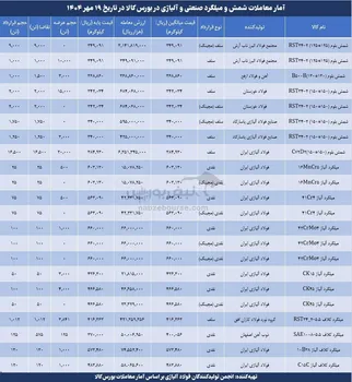 معامله بیش از ۳۶ هزار تن شمش و میلگرد صنعتی و آلیاژی در هفته جاری