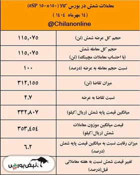 نتیجه معاملات شمش فولادی در بورس کالا/ پیشتازی فخوز در عرضه و معاملات شمش
